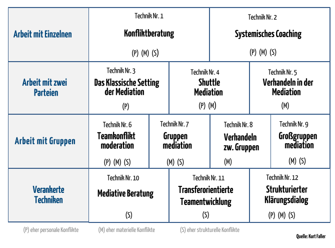 (P) eher personale Konflikte                   (M) eher materielle Konflikte                         (S) eher strukturelle Konflikte Arbeit mit Einzelnen Arbeit mit zwei  Parteien Arbeit mit Gruppen Verankerte Techniken Technik Nr. 1 Konfliktberatung (P)  (M)  (S) Technik Nr. 2 Systemisches Coaching (P)  (M)  (S) Technik Nr. 3 Das Klassische Setting der Mediation (P) Technik Nr. 4 Shuttle‐ Mediation (P)  (M) Technik Nr. 5 Verhandeln in der Mediation (M) Technik Nr. 6 Teamkonflikt‐ moderation (P)  (M)  (S) Technik Nr. 7 Gruppen‐ mediation (M)  (S) Technik Nr. 8 Verhandeln zw. Gruppen (M) Technik Nr. 9 Großgruppen‐ mediation (M)  (S) Quelle: Kurt Faller Technik Nr. 10 Mediative Beratung (S) Technik Nr. 11 Transferorientierte Teamentwicklung (S) Technik Nr. 12 Strukturierter Klärungsdialog (P)  (M)  (S)